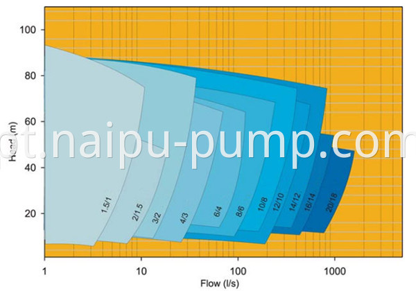 AHR Slurry Pumps